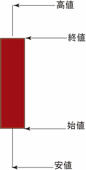 チャート図
