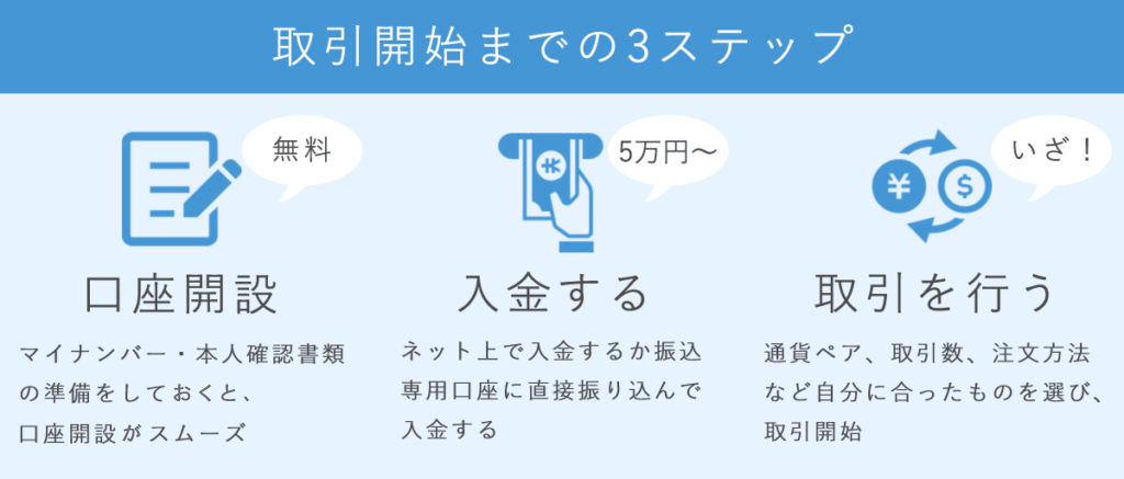 FX取引までの3ステップの画像