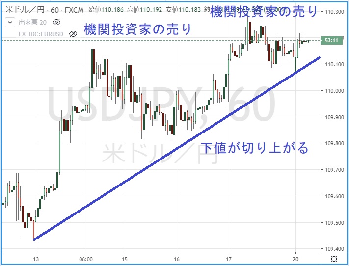 ドル円1時間足の現在のチャート