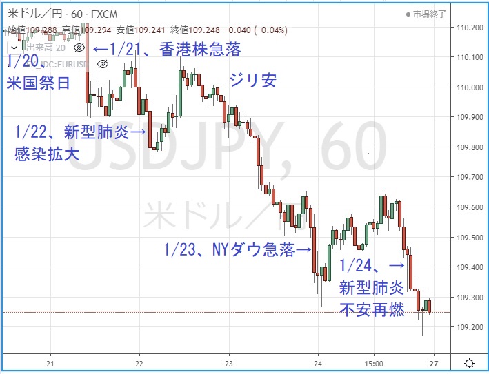 ドル円1時間足チャート