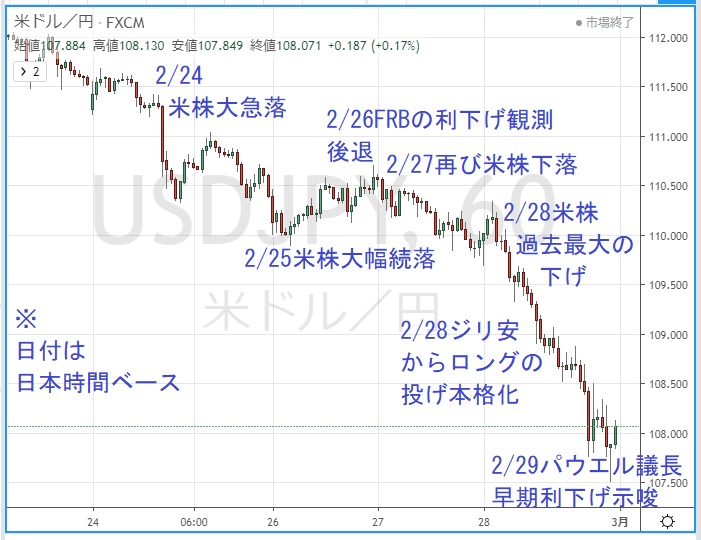 ドル円1時間足