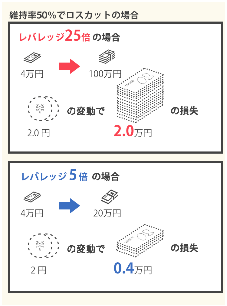 FXのレバレッジのリスクの説明画像