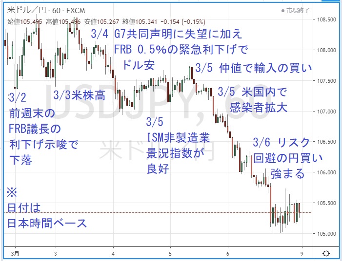 ドル/円一時間足