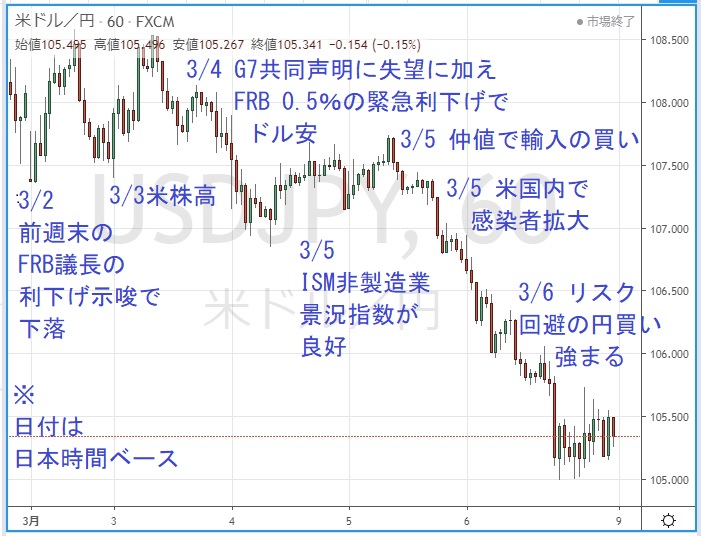 ドル/円一時間足