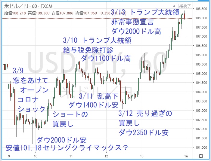 ドル円1時間足