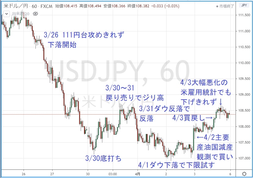 ドル円1時間足