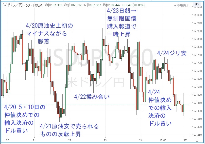 ドル円 1時間足