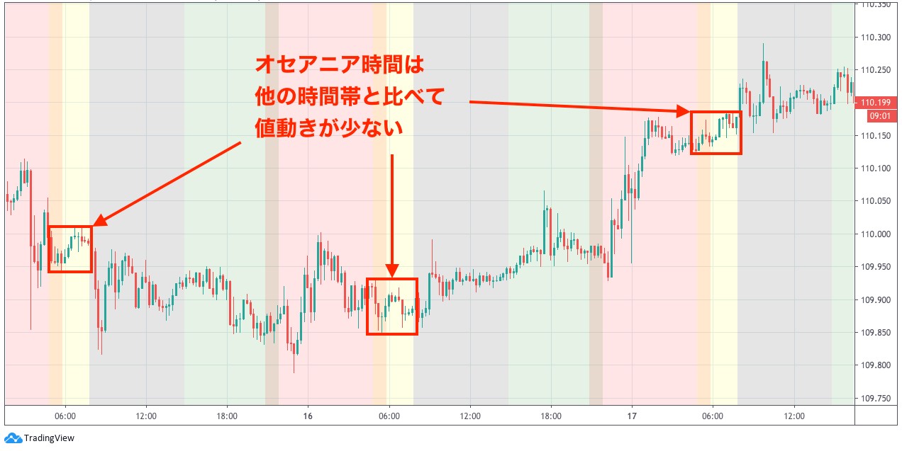 FX取引におけるオセアニア時間の特徴