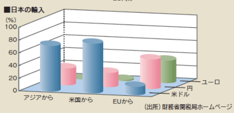 日本企業が決済で使う通貨のデータ（出典）財務省関税局ホームページ