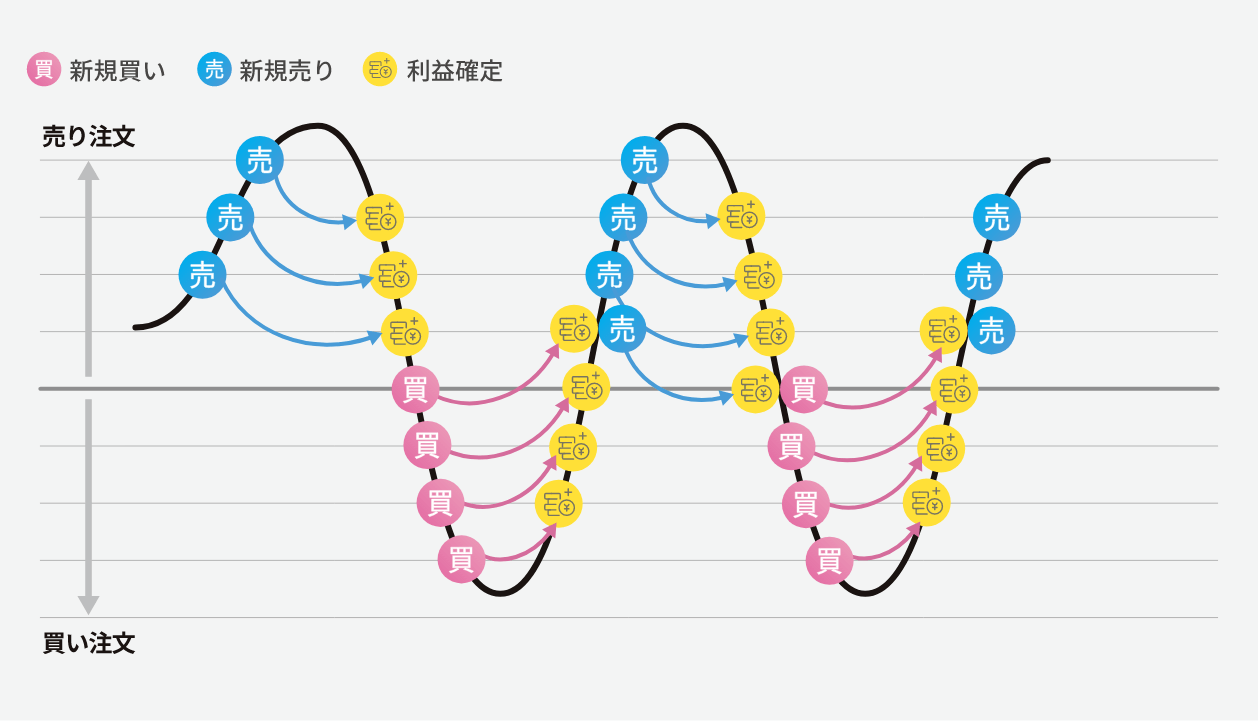 リピート自動売買のイメージ図