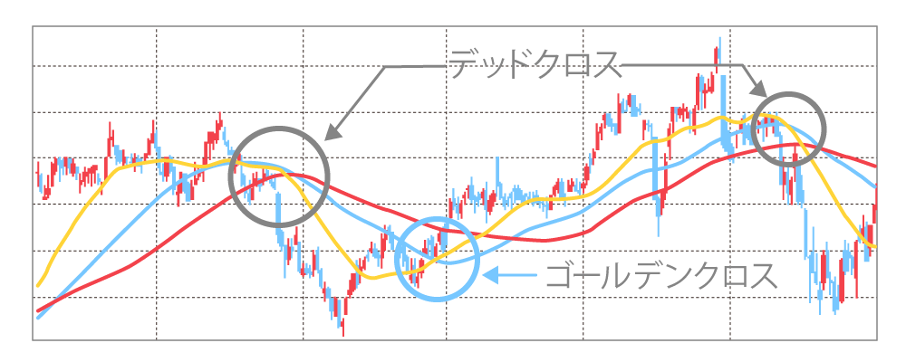 デッドクロス、ゴールデンクロス説明