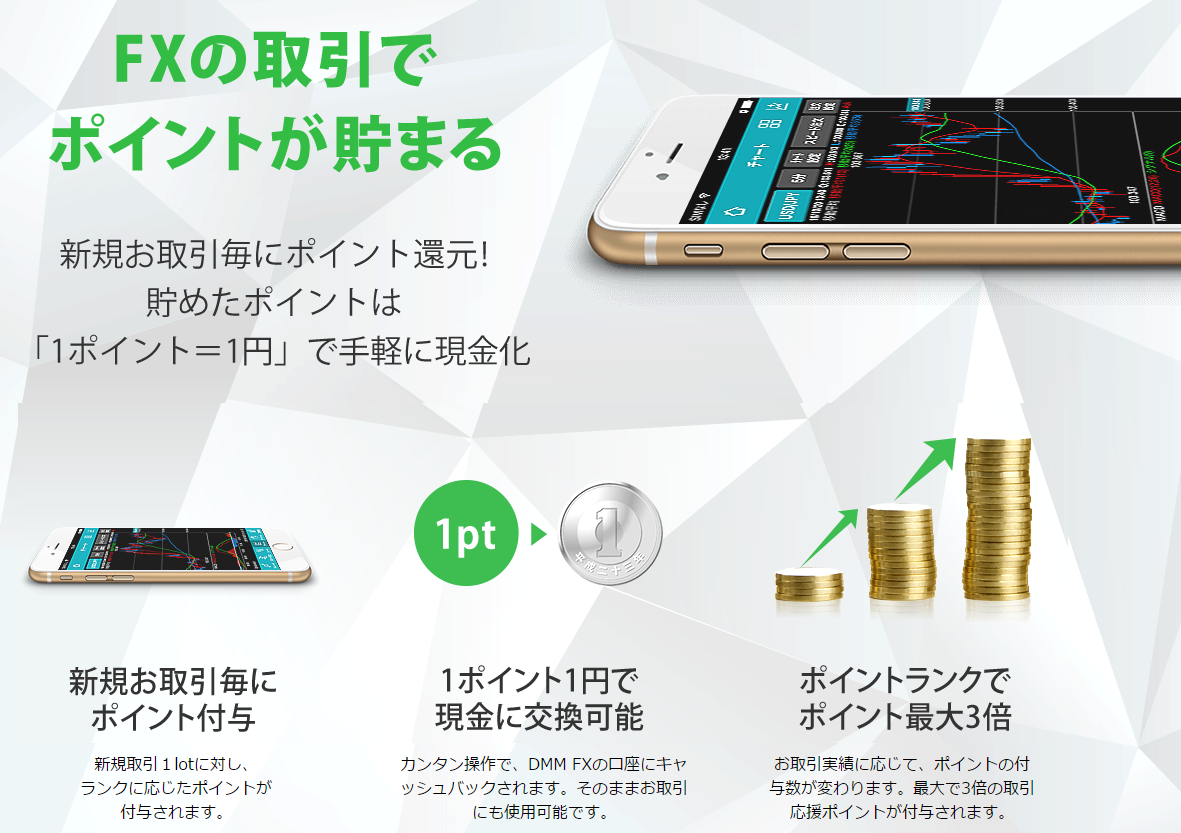 FXの取引でポイントが貯まる