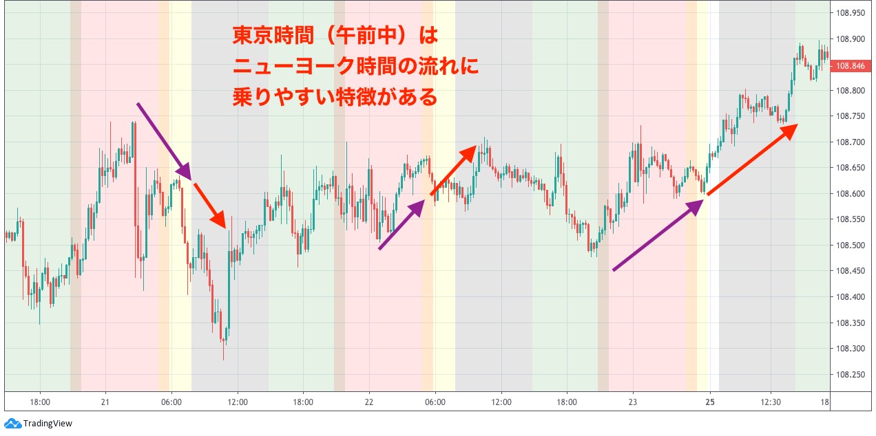 FX取引におけるオセアニア時間の手法