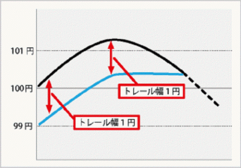 トレール注文の図解1