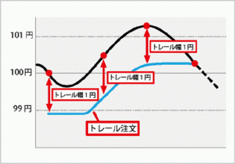 トレール注文の図解2