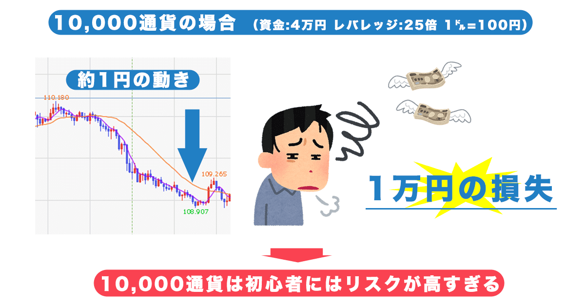 10000通貨