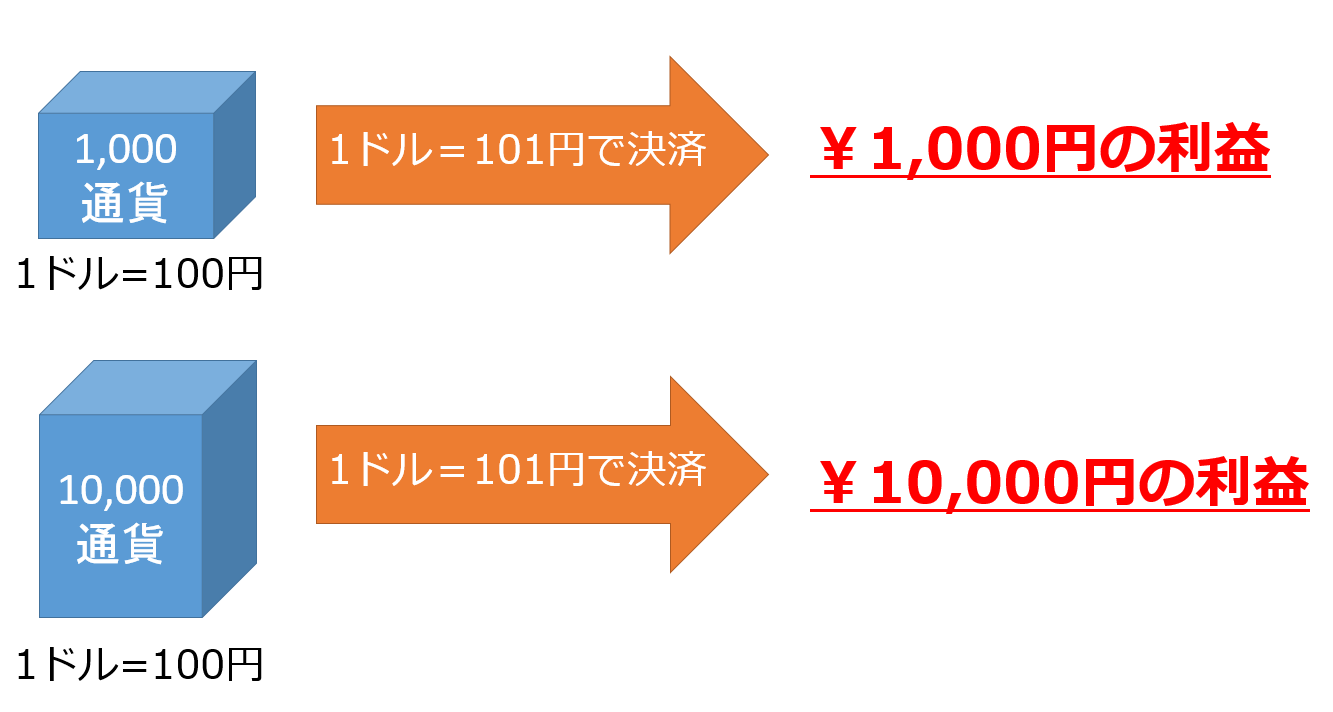 通貨単位による利益の違い_10017