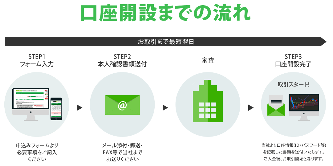 DMMFX 口座開設の流れ PC