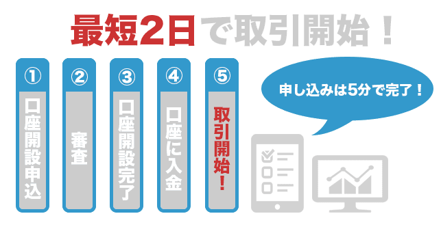 口座開設の手順