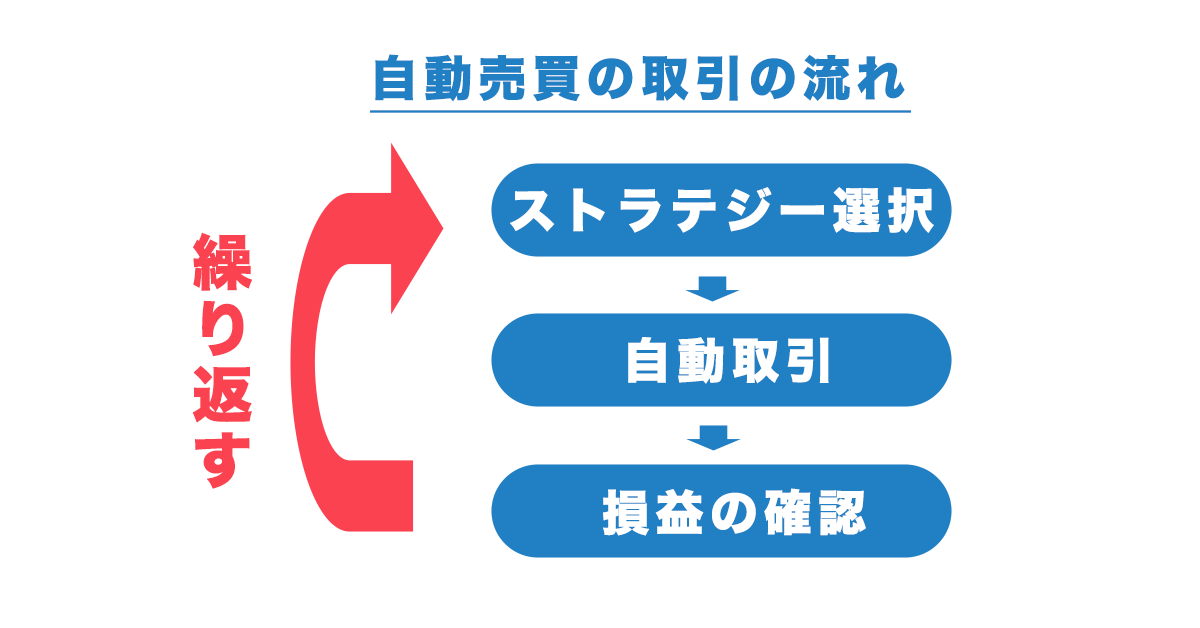 自動売買の流れ