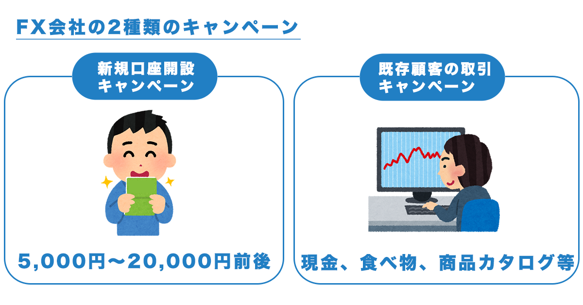 FX会社のキャンペーンの種類