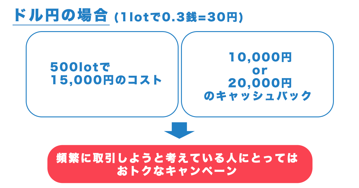 DMMFXの取引キャンペーンの図示