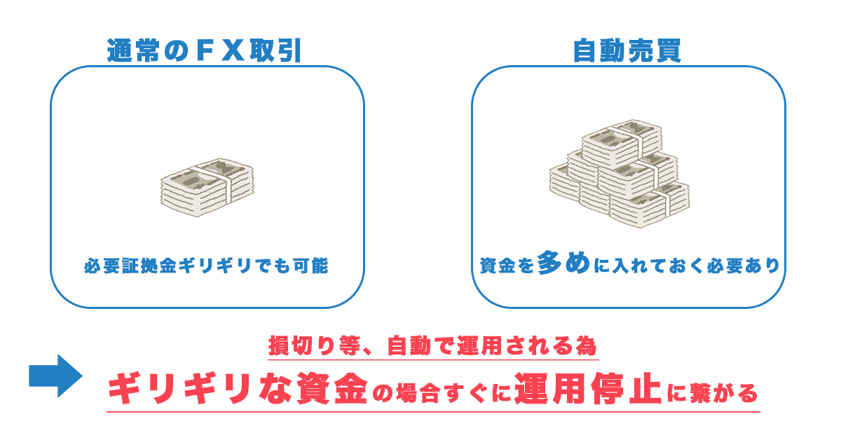 自動売買の資金額