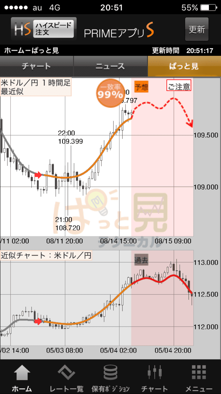 FXプライムbyGMO ぱっと見テクニカル