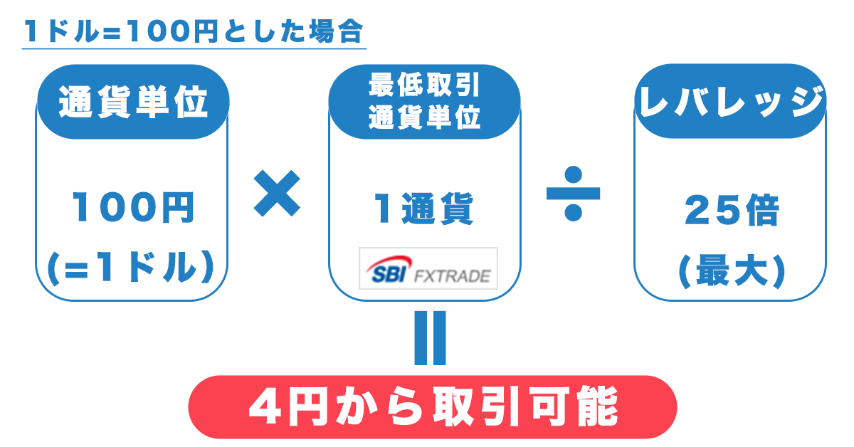 FXは4円から取引可能