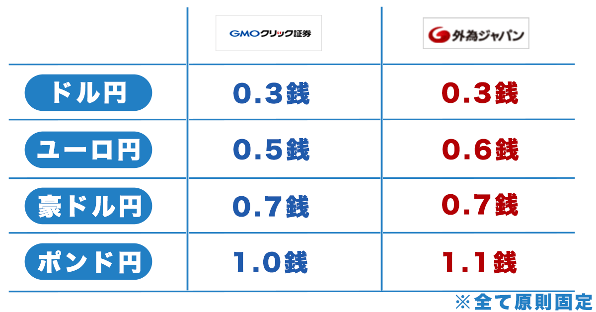 GMOクリック証券のスプレッド比較
