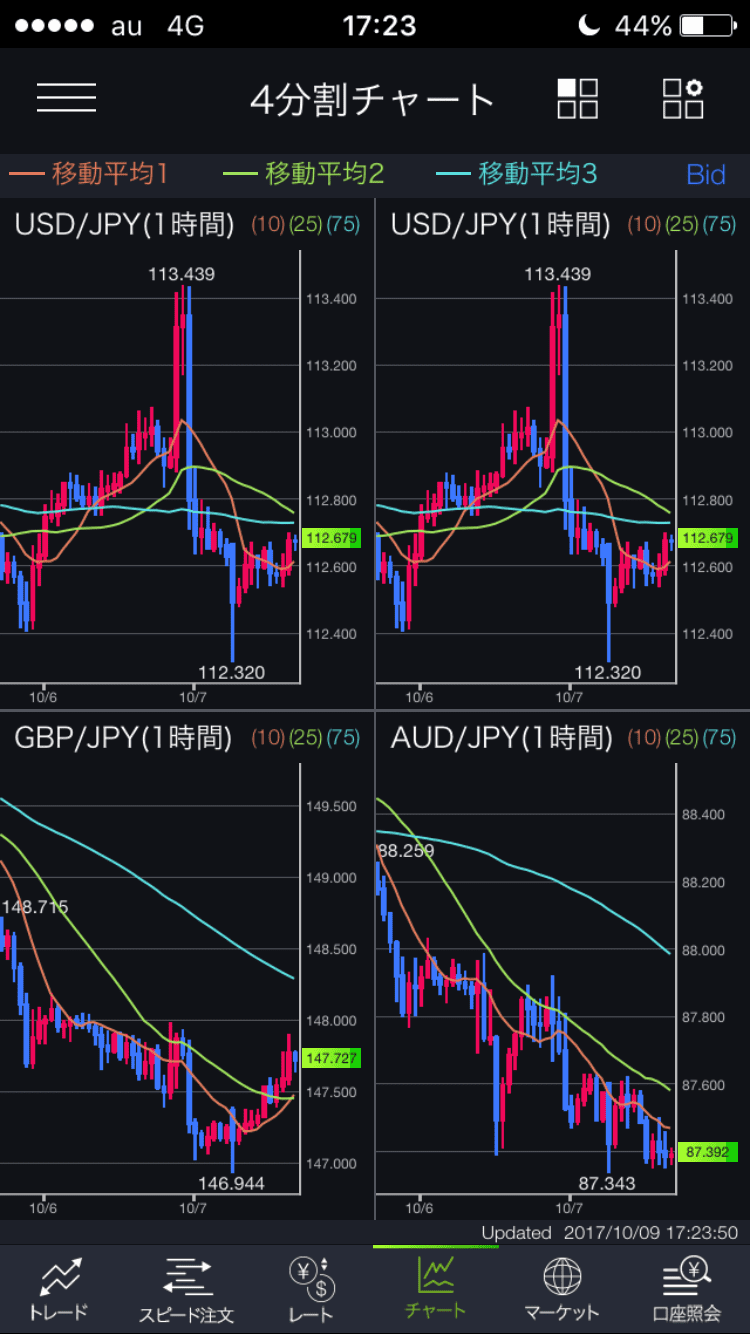 DMMFXスマホアプリの4分割画面同一足通貨別チャート