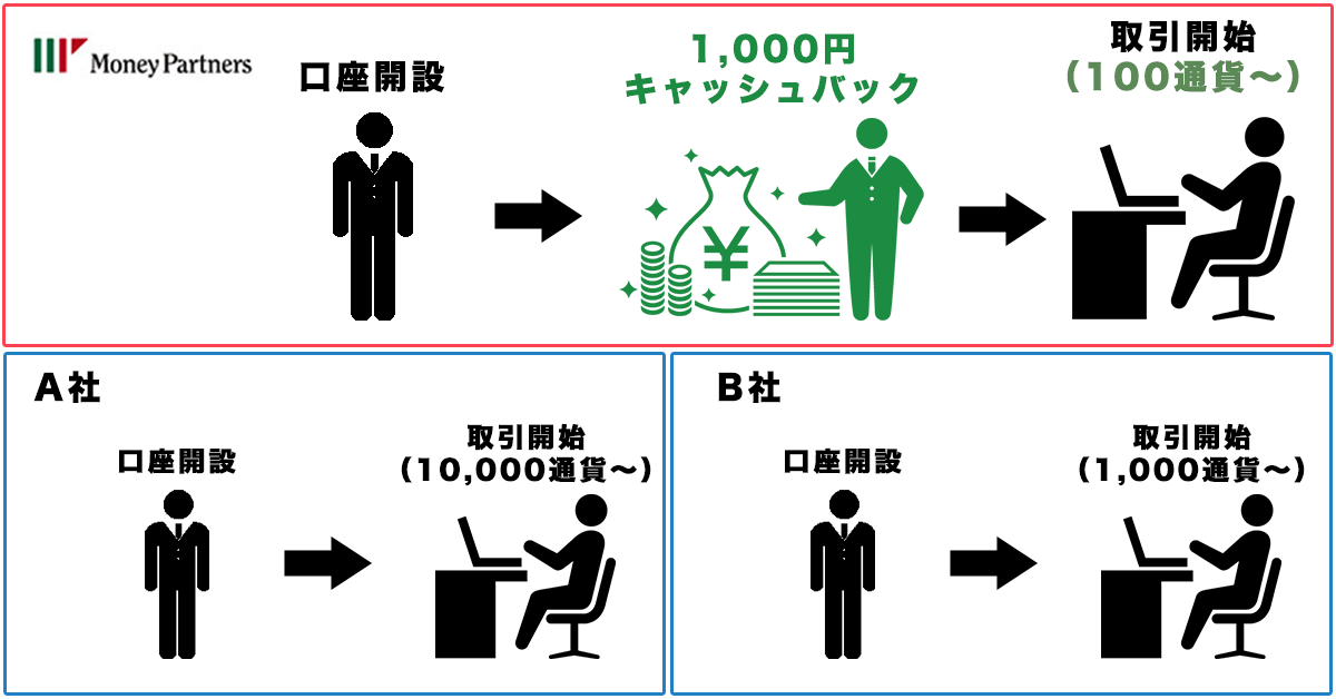 マネーパートナーズ新規口座開設キャンペーン
