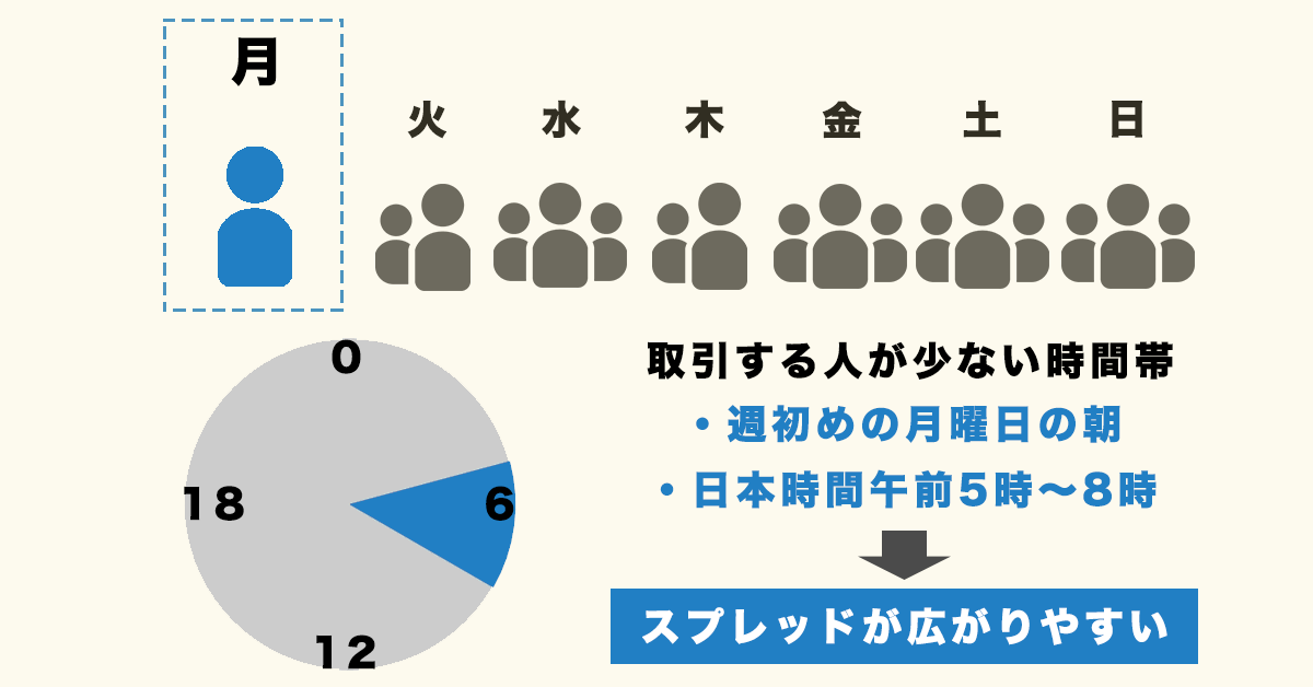 スプレッド広がりやすい時間帯"