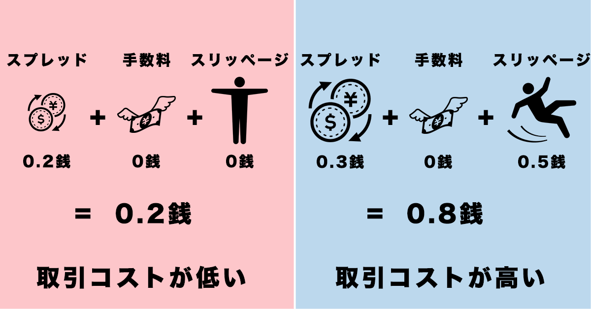 取引コストが高い会社と低い会社の違い