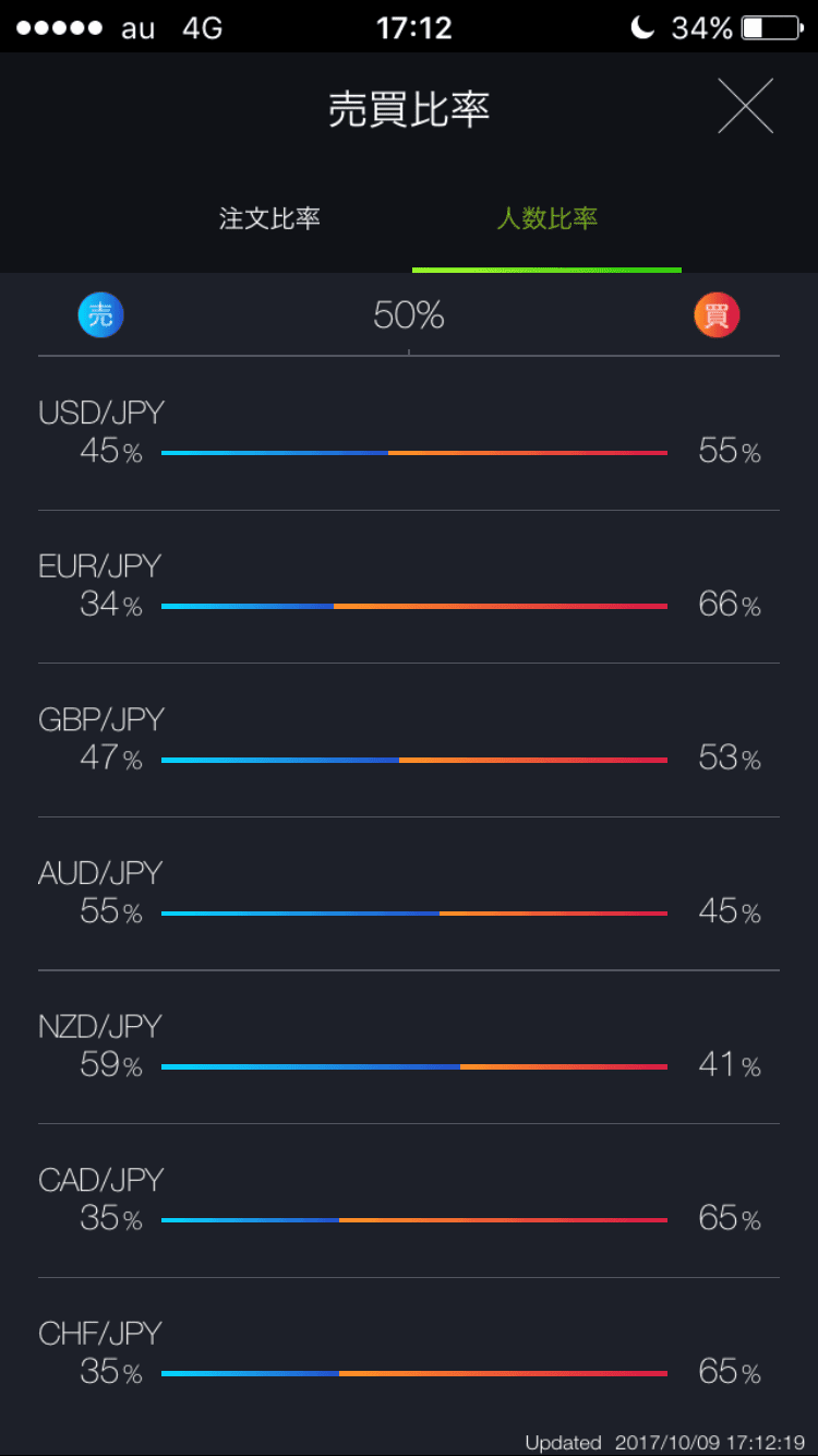 DMMFX・売買比率
