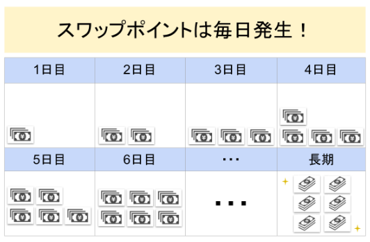 スワップポイントが発生する仕組み