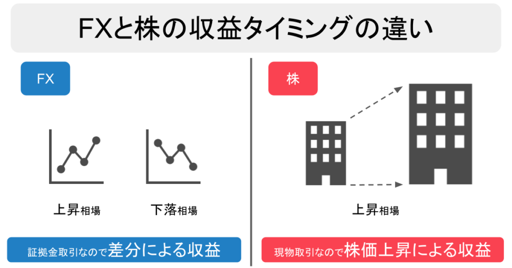 FXと株の収益タイミングの違い