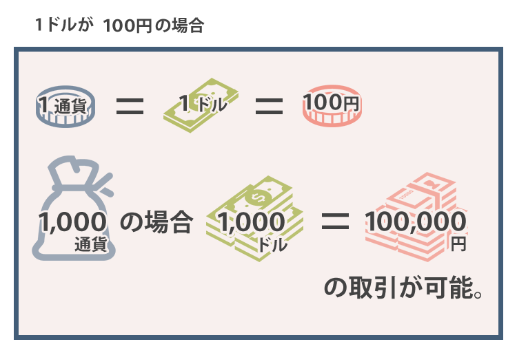 通貨単位の図解