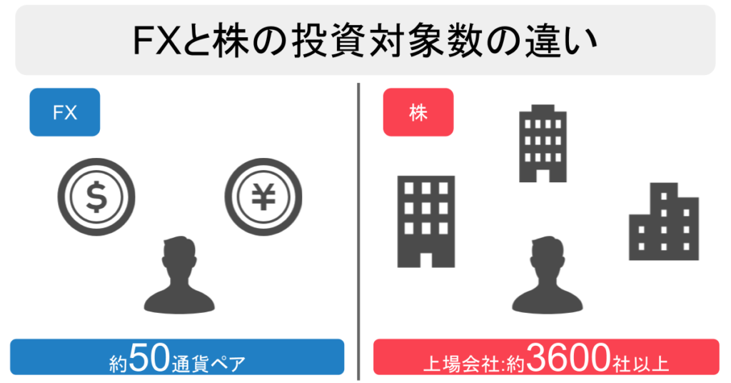 FXと株の取引対象の数