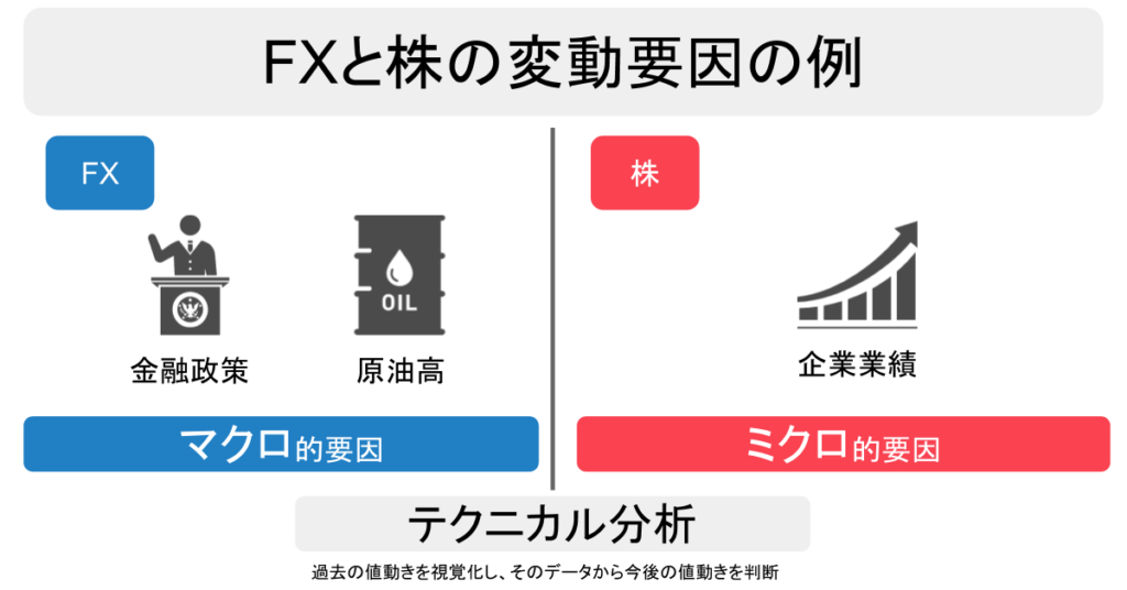 FXと株の変動要因の違い