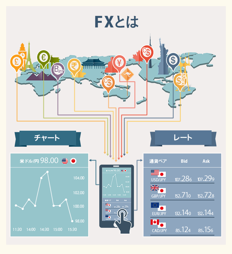 FXとは何なのか｜わかりやすく図解