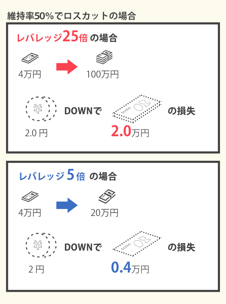 FXのレバレッジのリスク