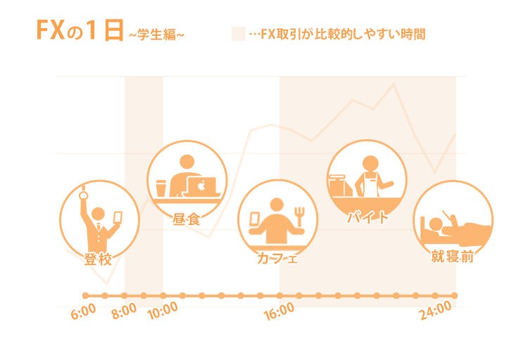 学生の1日のFXトレード