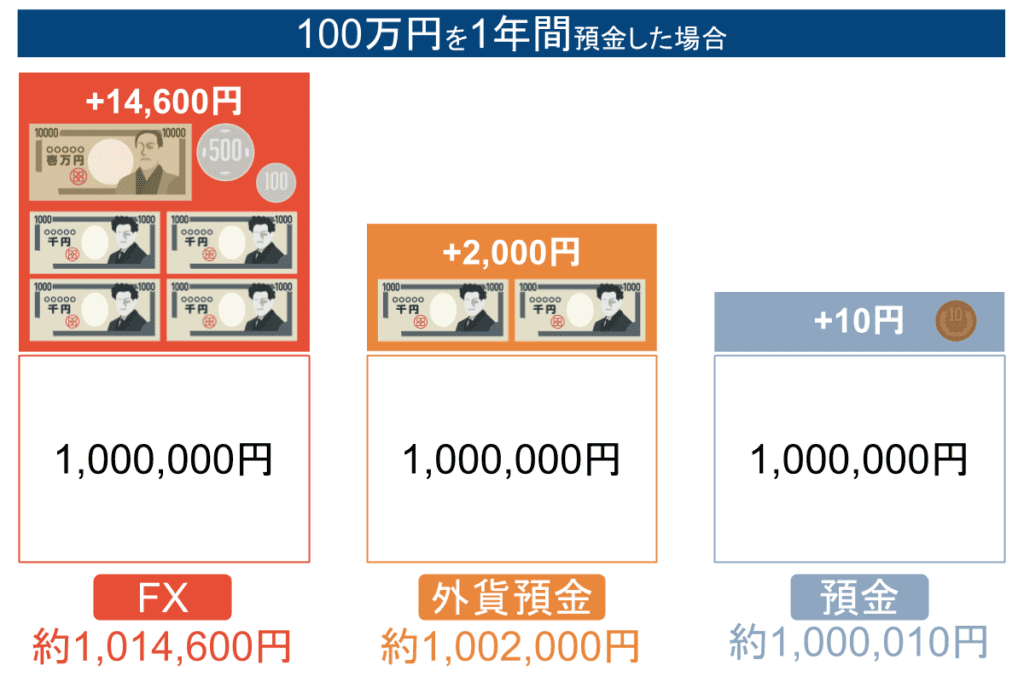 外貨預金とFXで比較