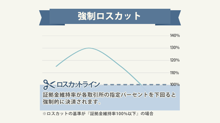 強制ロスカットの仕組み