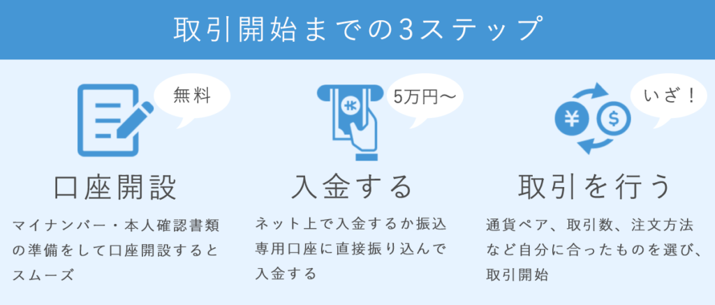 FX取引の3ステップ