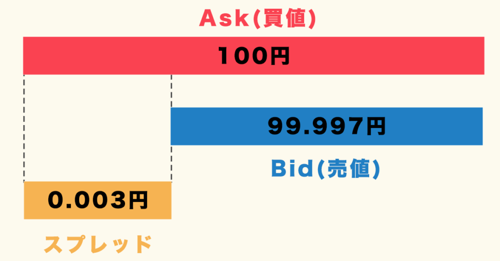 スプレッドとは