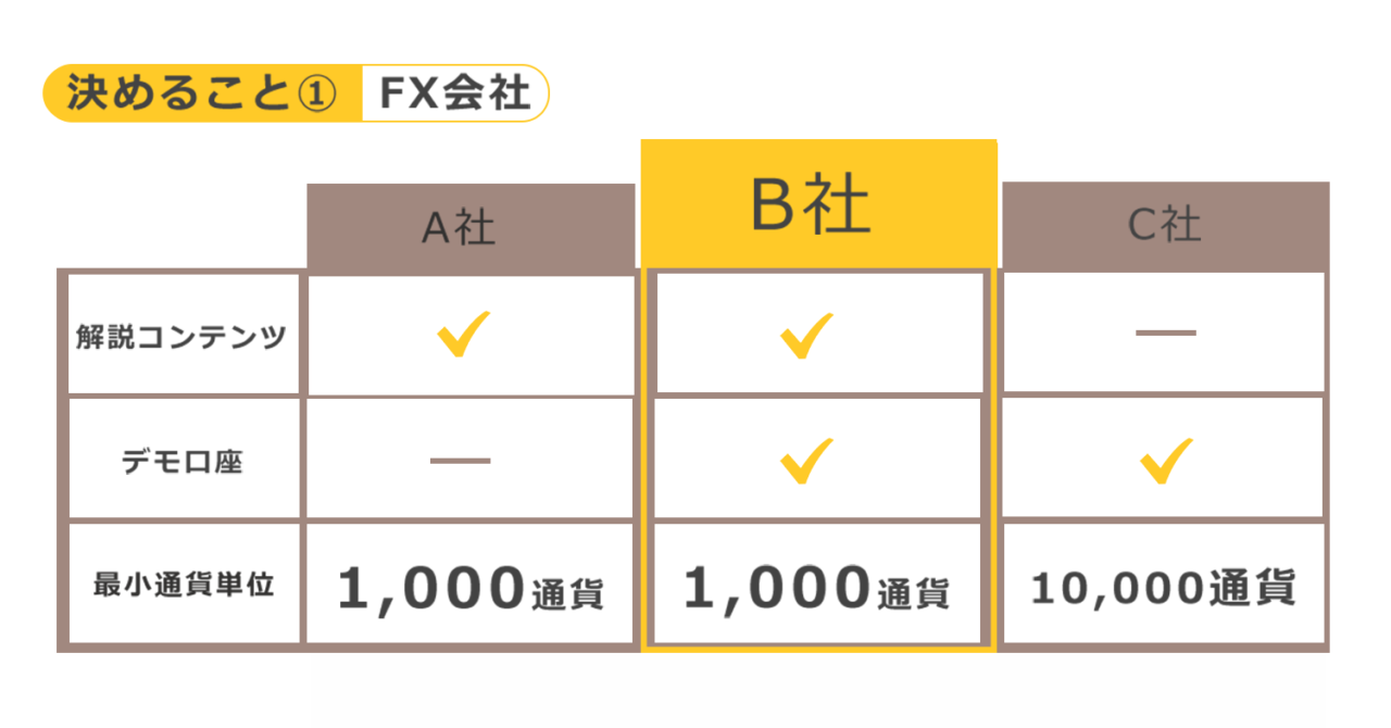 fx会社決める