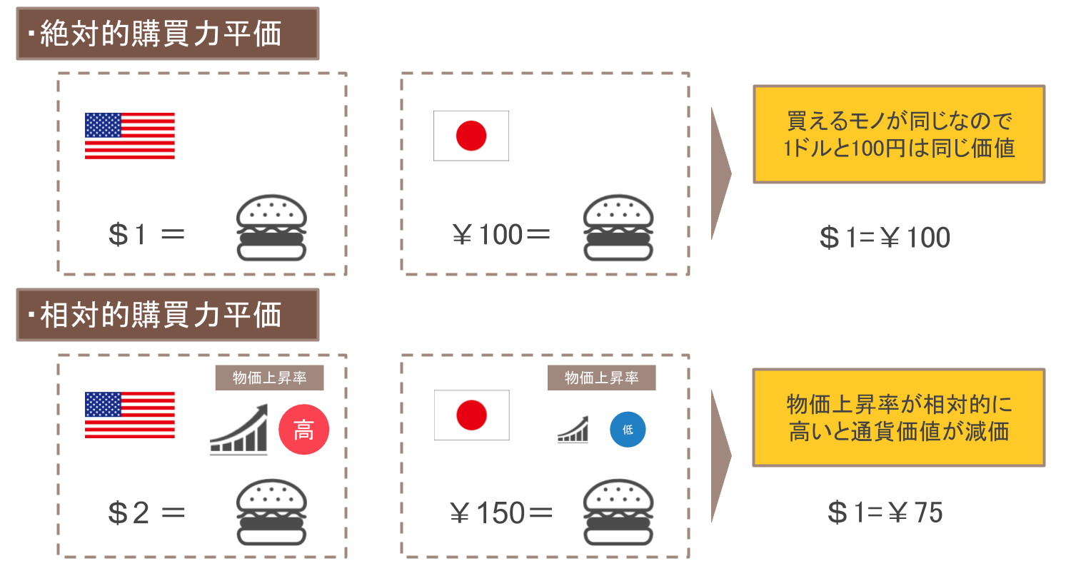 絶対的購買力平価と相対的購買力平価