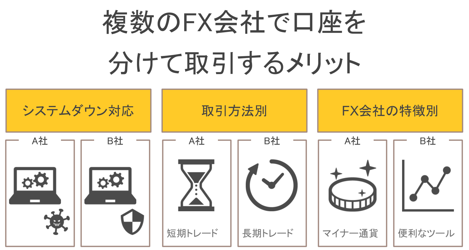 複数のFX口座をもつメリット